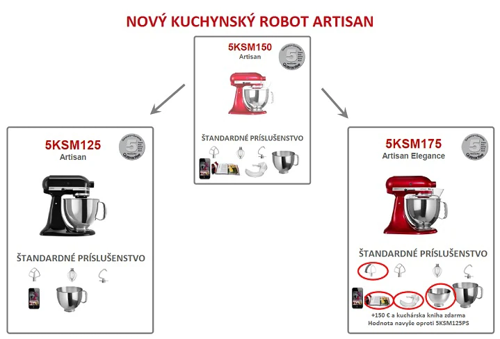 Grafické znázornenie rozdielov medzi robotmi 5KSM125 a 5KSM175